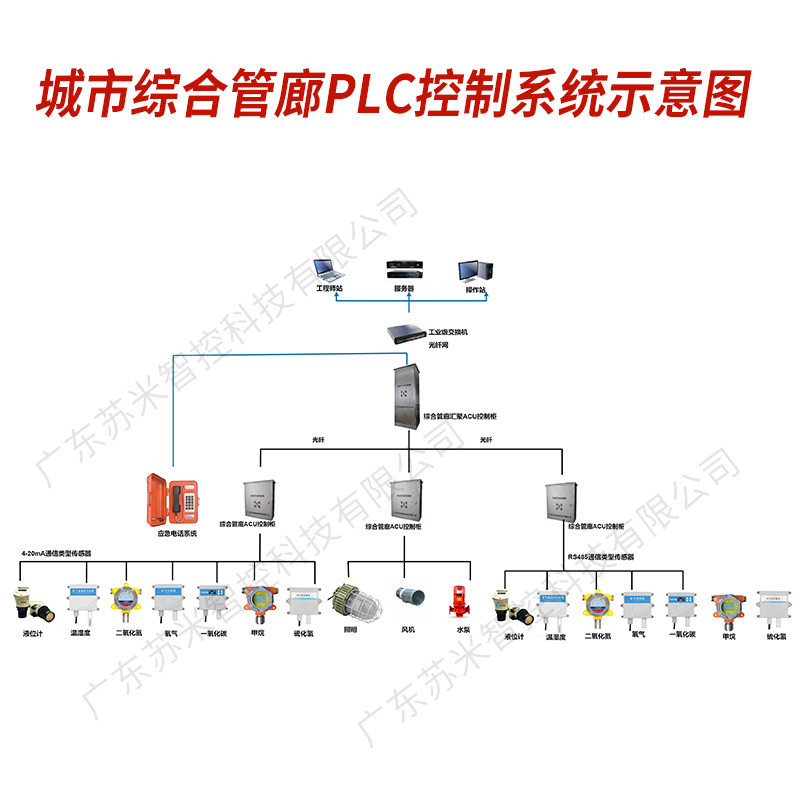 智慧城市地下综合管廊控制系统相关介绍